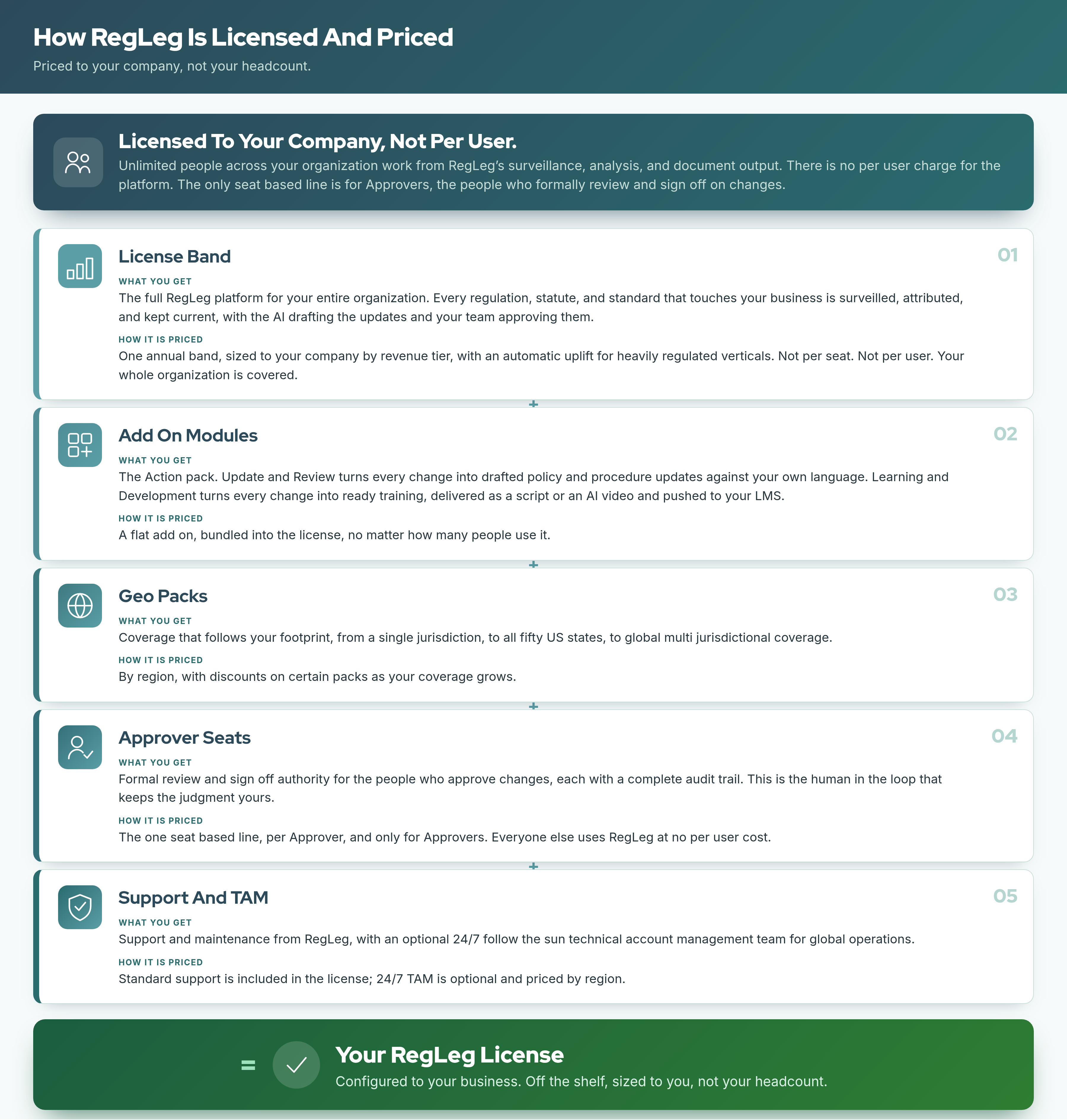 How RegLeg is licensed and priced: a license band sized to your company, add on modules, geo packs, approver seats, and support and TAM, configuring into your RegLeg license. Licensed to your company, not per user; only Approvers carry a seat.